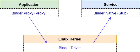 AIDL Binding